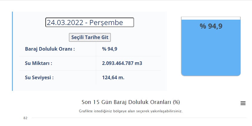 Adana'da Baraj Doluluk Oranında Geçen Yıla Göre Kaygı Veren Azalış!