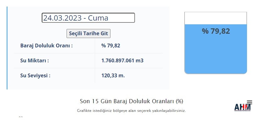 Adana'da Baraj Doluluk Oranında Geçen Yıla Göre Kaygı Veren Azalış!